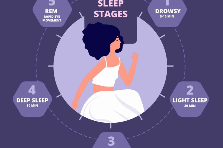 lady sleeping with different sleep cycles shown including REM sleep